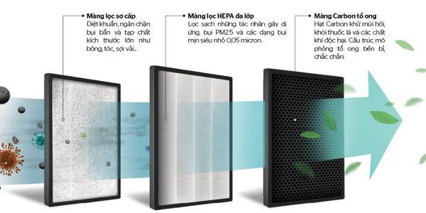 Công nghệ lọc không khí hiện đại với các lớp màng lọc HEPA và than hoạt tính